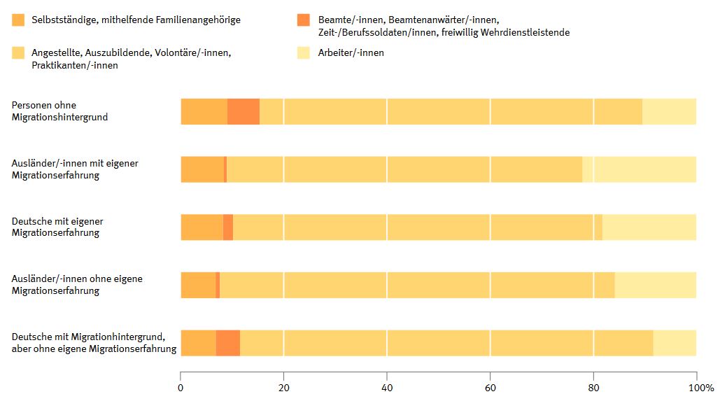 Menschen Mit Migrationshintergrund In Arbeit - Migrationsgeschichten